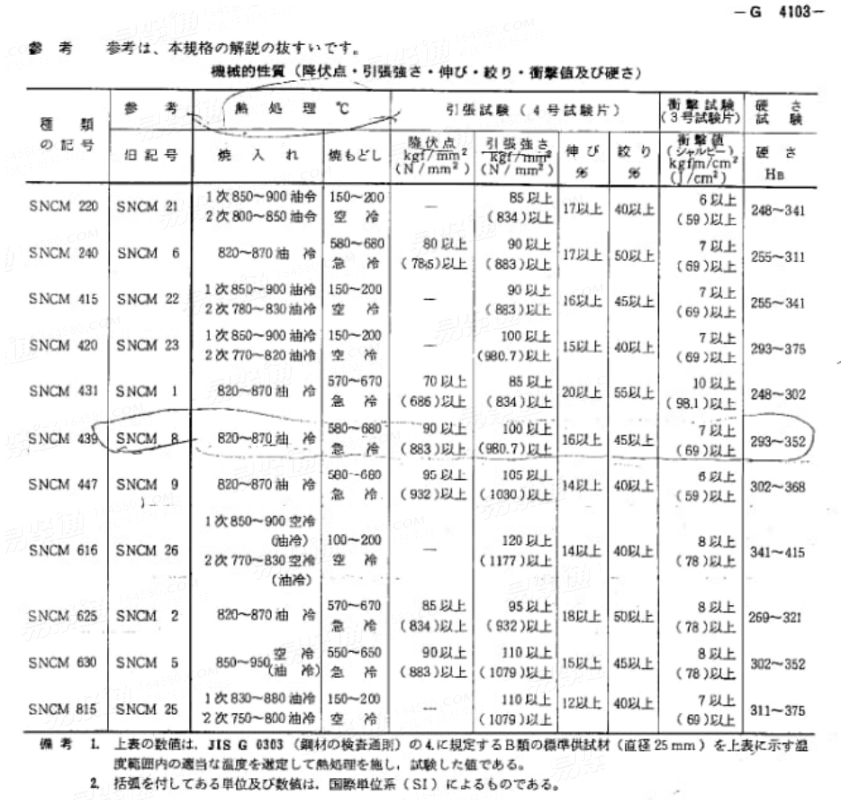 JIS G 4103 - 1979 镍铬钼钢