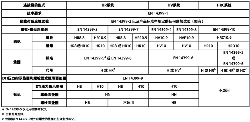 EN 14399与GB 32076型式适配表