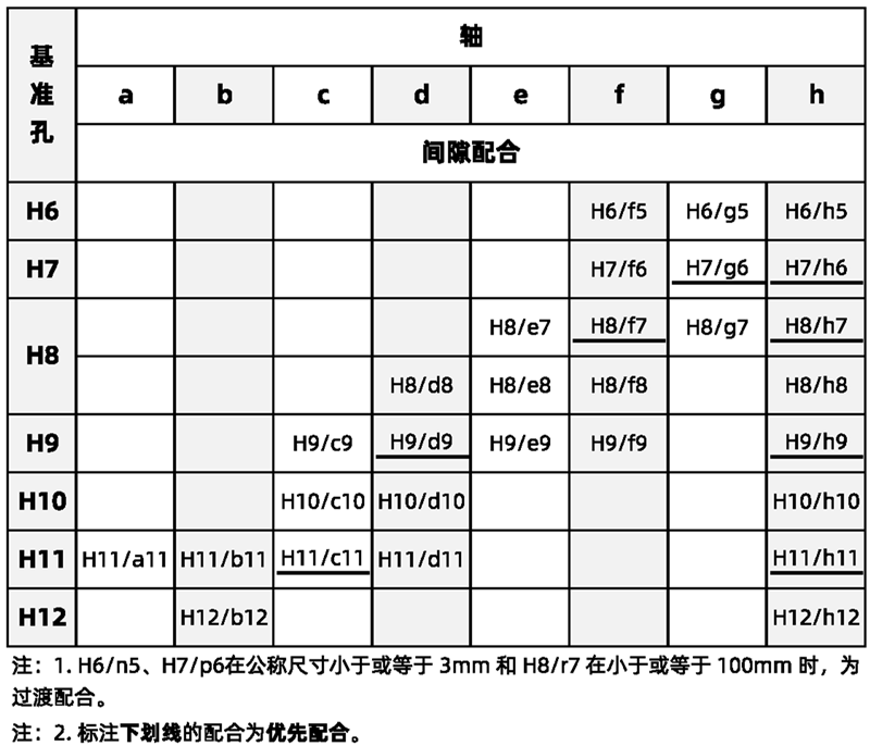 基孔制优先常用配合表
