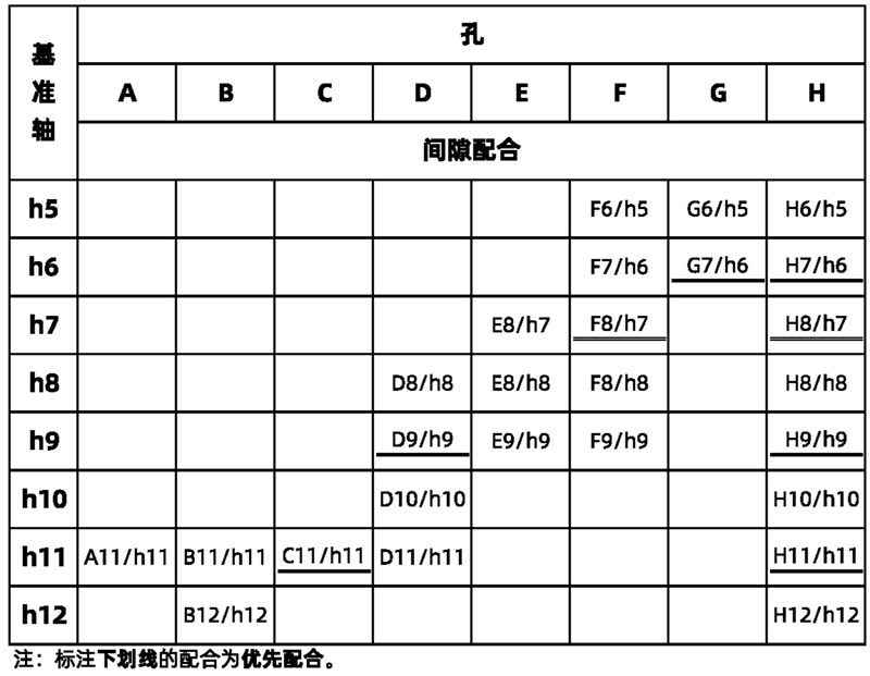 基轴制优先常用配合表
