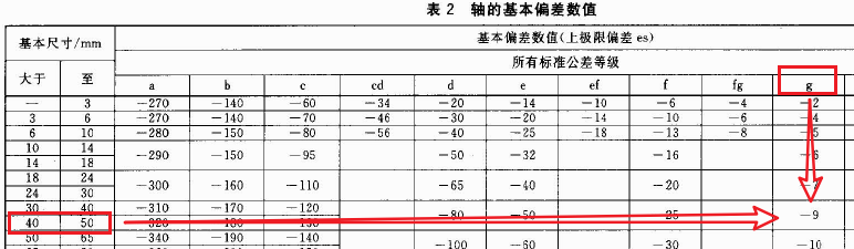 基本偏差表示例