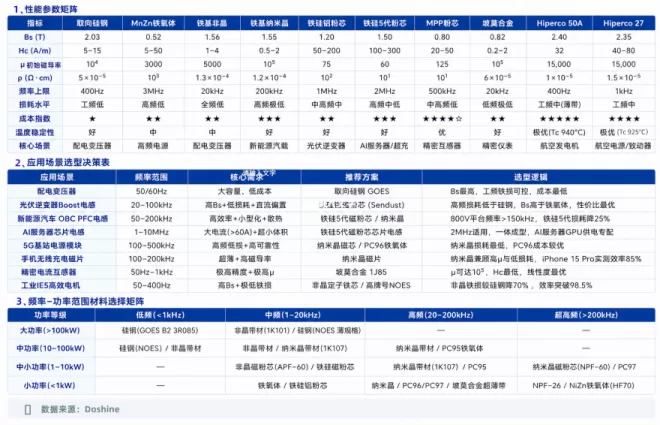 不同軟磁材料性能及應用對比